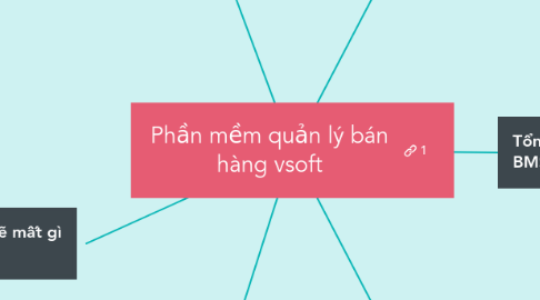 Mind Map: Phần mềm quản lý bán hàng vsoft