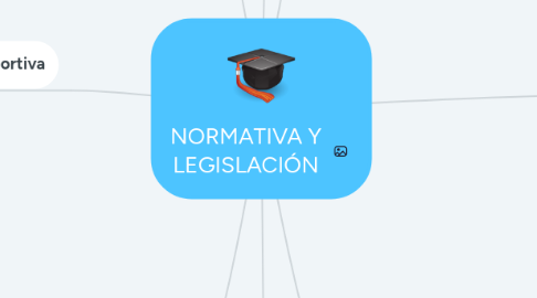 Mind Map: NORMATIVA Y LEGISLACIÓN