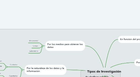 Mind Map: Tipos de Investigación