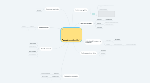 Mind Map: Tipos de investigación