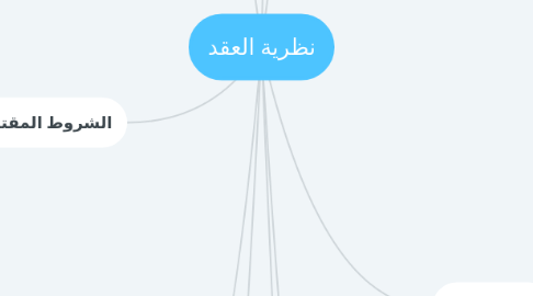 Mind Map: نظرية العقد