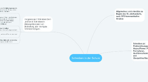 Mind Map: Schreiben in der Schule