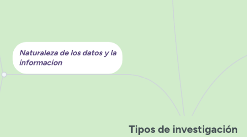 Mind Map: Tipos de investigación