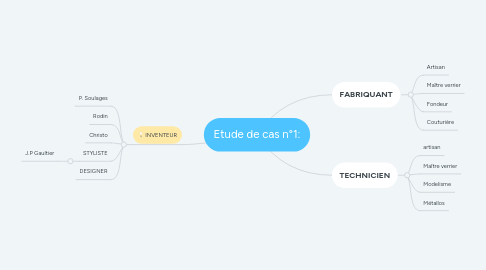 Mind Map: Etude de cas n°1: