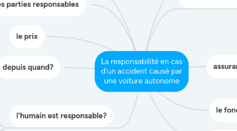 Mind Map: La responsabilité en cas d'un accident causé par une voiture autonome