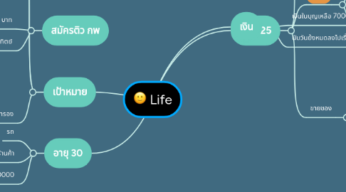 Mind Map: Life