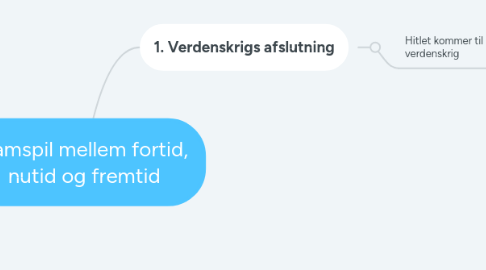 Mind Map: Samspil mellem fortid, nutid og fremtid