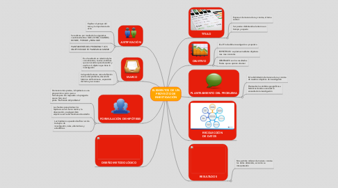 Mind Map: ELEMENTOS DE UN PROYECTO DE INVESTIGACIÓN