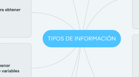 Mind Map: TIPOS DE INFORMACIÓN