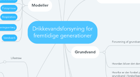 Mind Map: Drikkevandsforsyning for fremtidige generationer