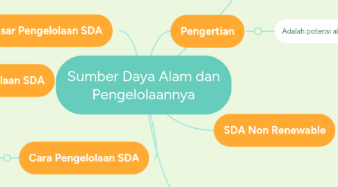 Mind Map: Sumber Daya Alam dan Pengelolaannya