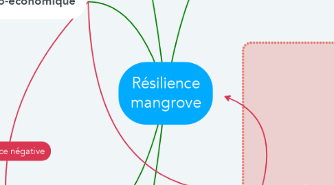 Mind Map: Résilience mangrove