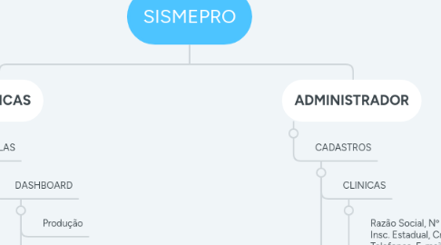 Mind Map: SISMEPRO