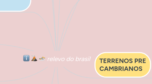 Mind Map: relevo do brasil