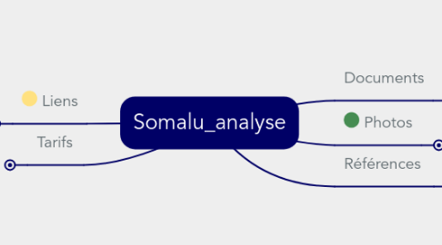 Mind Map: Somalu_analyse