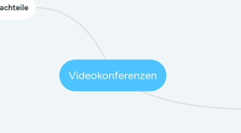 Mind Map: Videokonferenzen