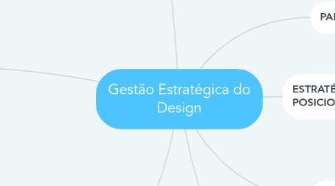 Mind Map: Gestão Estratégica do Design