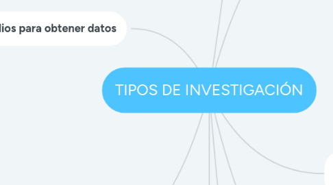 Mind Map: TIPOS DE INVESTIGACIÓN