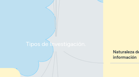 Mind Map: Tipos de Investigación.