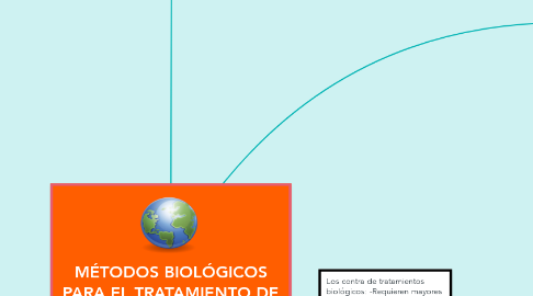 Mind Map: MÉTODOS BIOLÓGICOS PARA EL TRATAMIENTO DE SUELOS CONTAMINADOS