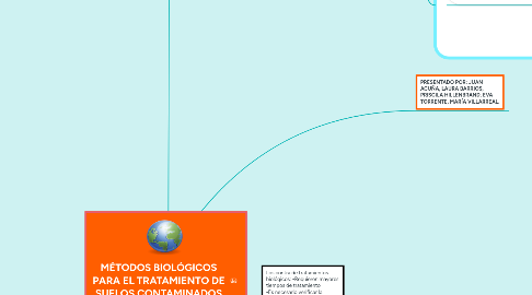 Mind Map: MÉTODOS BIOLÓGICOS PARA EL TRATAMIENTO DE SUELOS CONTAMINADOS