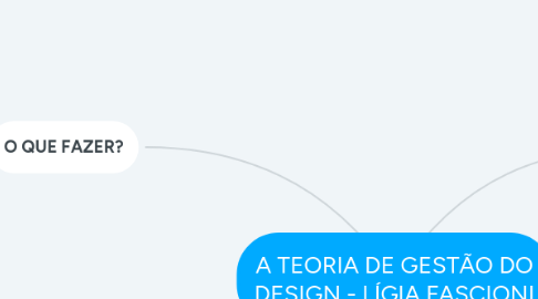 Mind Map: A TEORIA DE GESTÃO DO DESIGN - LÍGIA FASCIONI