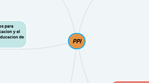 Mind Map: PPI