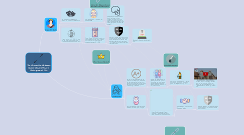 Mind Map: The Connection Between Queen Elizabeth I and Shakespeare's Life