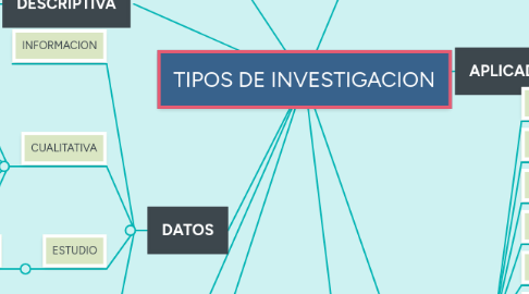 Mind Map: TIPOS DE INVESTIGACION