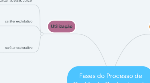 Mind Map: Fases do Processo de Gestão do Conhecimento