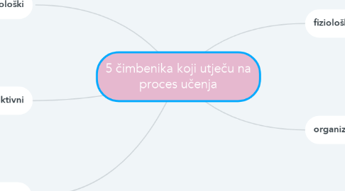 Mind Map: 5 čimbenika koji utječu na proces učenja