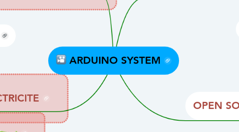 Mind Map: ARDUINO SYSTEM