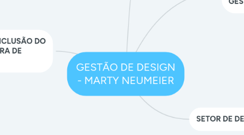 Mind Map: GESTÃO DE DESIGN - MARTY NEUMEIER