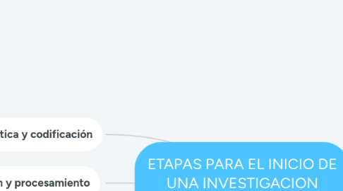 Mind Map: ETAPAS PARA EL INICIO DE UNA INVESTIGACION ESTADISTICA