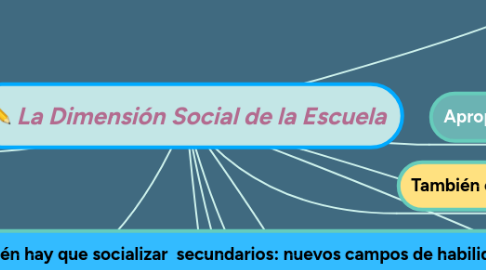 Mind Map: La Dimensión Social de la Escuela