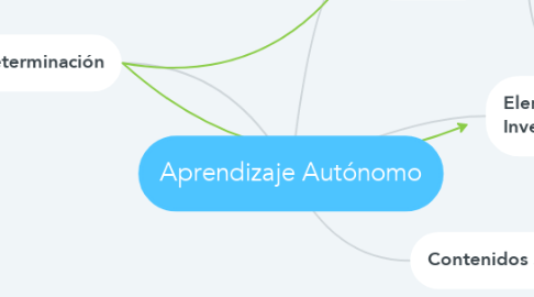 Mind Map: Aprendizaje Autónomo