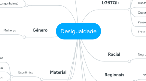 Mind Map: Desigualdade