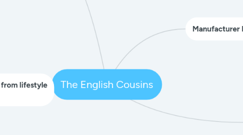 Mind Map: The English Cousins