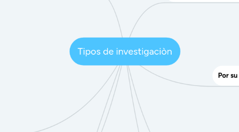 Mind Map: Tipos de investigaciòn