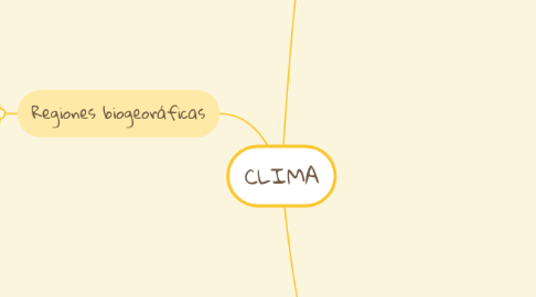 Mind Map: CLIMA