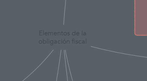 Mind Map: Elementos de la obligación fiscal