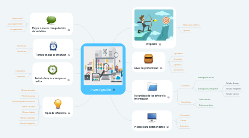 Mind Map: Investigación
