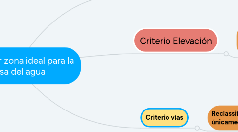 Mind Map: Encontrar zona ideal para la casa del agua