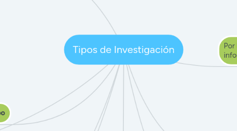 Mind Map: Tipos de Investigación