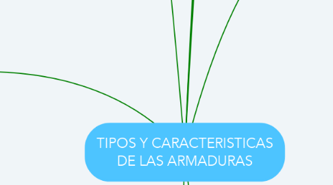 Mind Map: TIPOS Y CARACTERISTICAS DE LAS ARMADURAS
