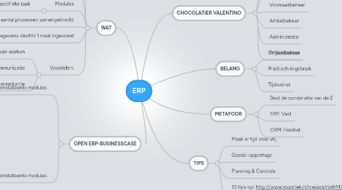 Mind Map: ERP