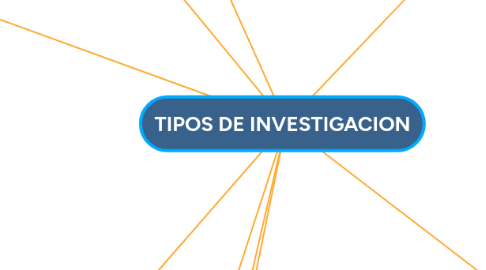 Mind Map: TIPOS DE INVESTIGACION