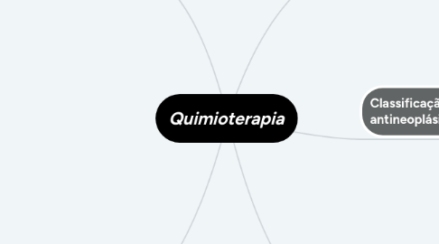 Mind Map: Quimioterapia