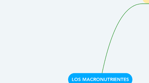 Mind Map: LOS MACRONUTRIENTES