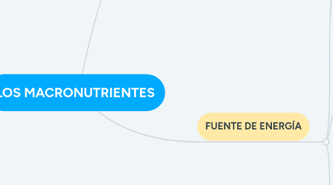 Mind Map: LOS MACRONUTRIENTES